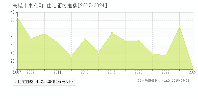 高槻市東和町の住宅価格推移グラフ 