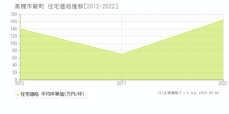 殿町(高槻市)の住宅価格推移グラフ(坪単価)[2012-2022年]