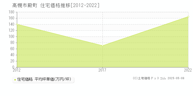 高槻市殿町の住宅価格推移グラフ 