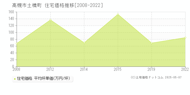 土橋町(高槻市)の住宅価格推移グラフ(坪単価)[2008-2022年]