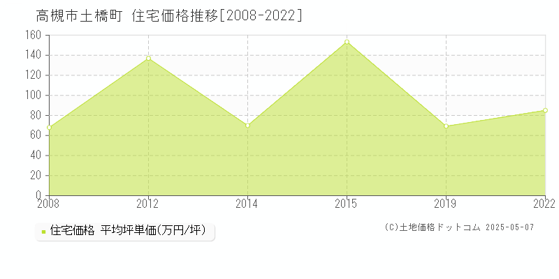 高槻市土橋町の住宅価格推移グラフ 