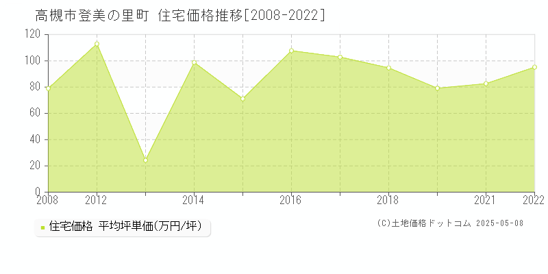 登美の里町(高槻市)の住宅価格推移グラフ(坪単価)[2008-2022年]