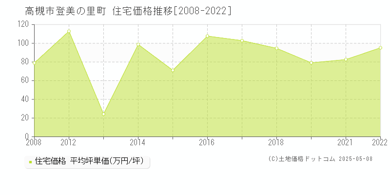 高槻市登美の里町の住宅価格推移グラフ 