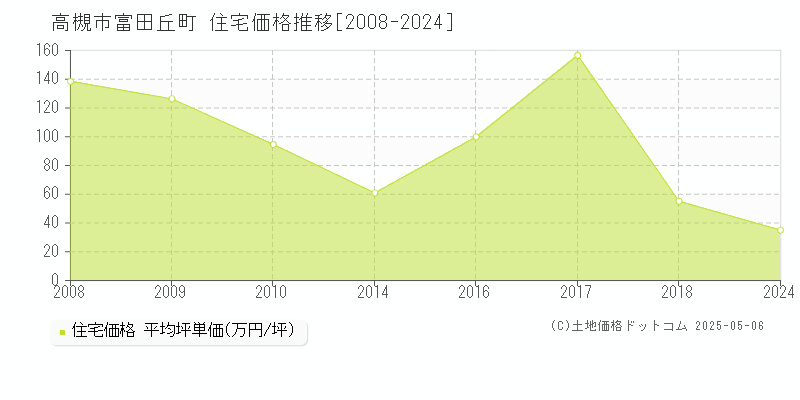 富田丘町(高槻市)の住宅価格推移グラフ(坪単価)[2008-2024年]