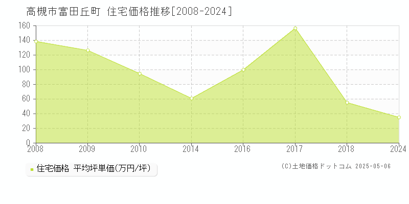 高槻市富田丘町の住宅価格推移グラフ 