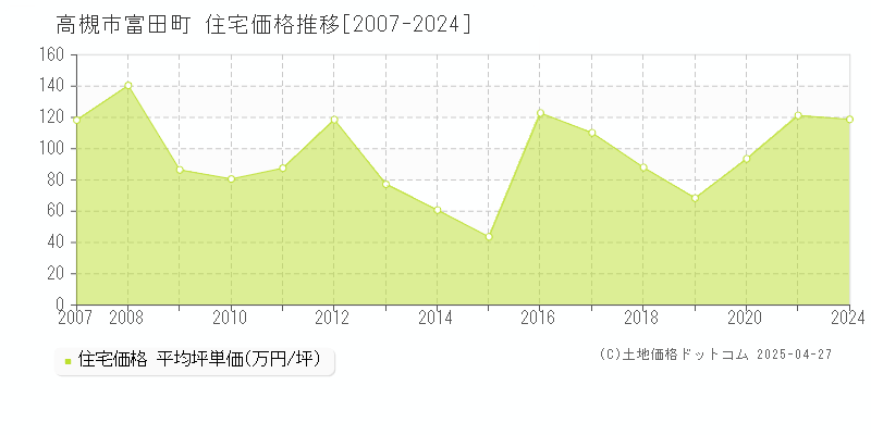 高槻市富田町の住宅価格推移グラフ 