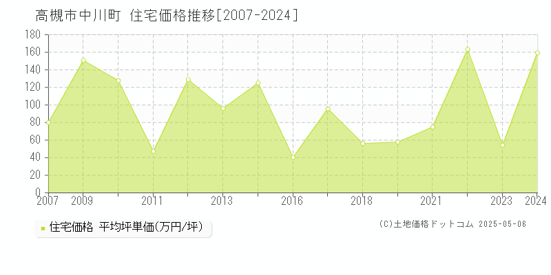 中川町(高槻市)の住宅価格推移グラフ(坪単価)[2007-2024年]
