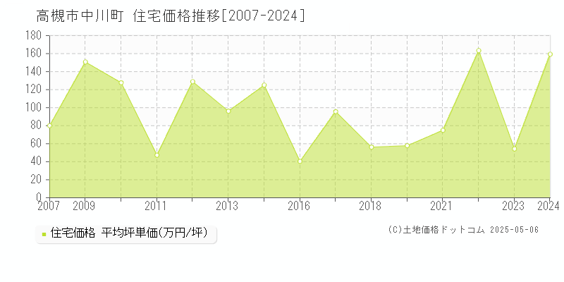 高槻市中川町の住宅価格推移グラフ 