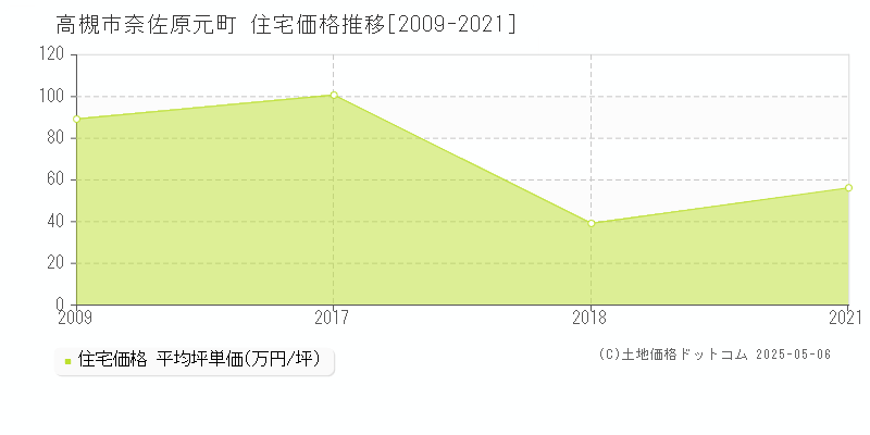 奈佐原元町(高槻市)の住宅価格推移グラフ(坪単価)[2009-2021年]