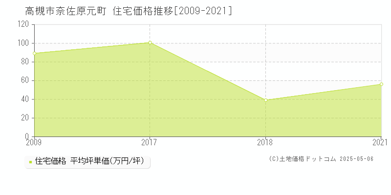 高槻市奈佐原元町の住宅価格推移グラフ 