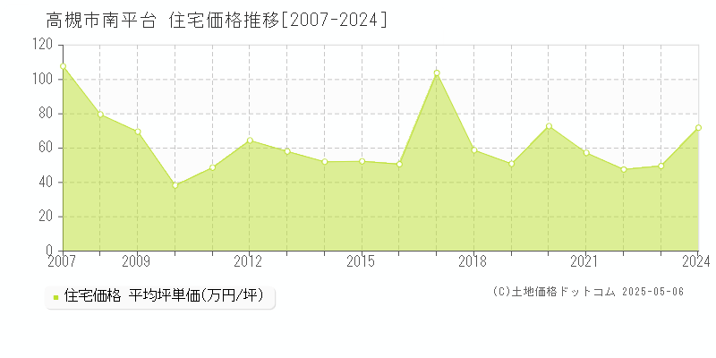 南平台(高槻市)の住宅価格推移グラフ(坪単価)[2007-2024年]