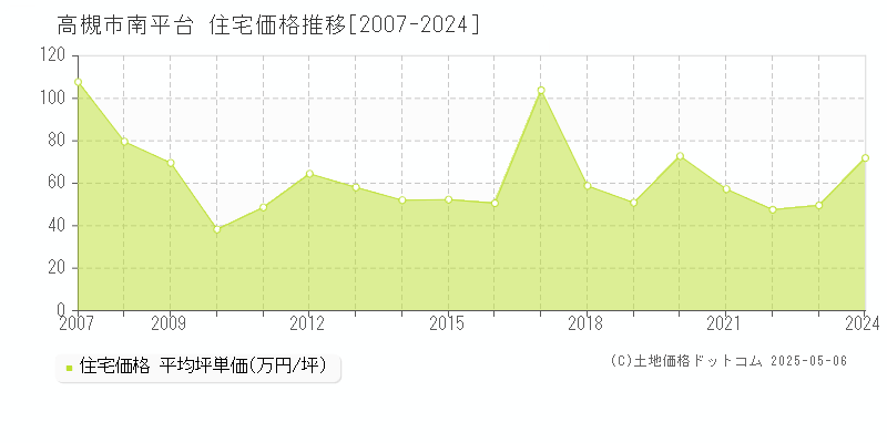 高槻市南平台の住宅価格推移グラフ 