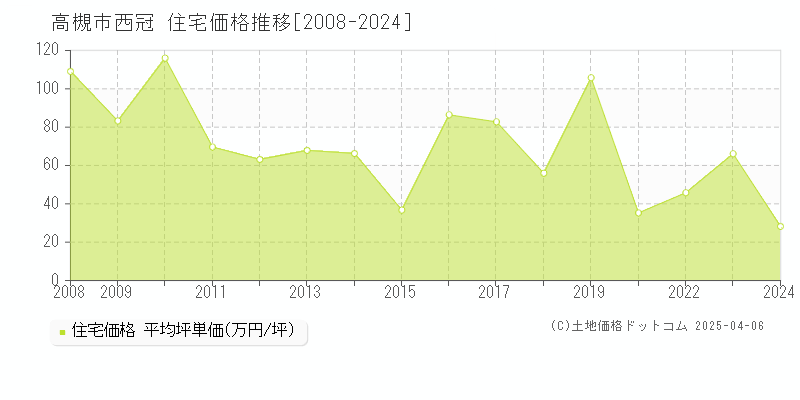 高槻市西冠の住宅価格推移グラフ 