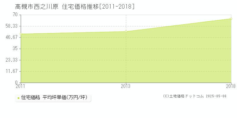 西之川原(高槻市)の住宅価格推移グラフ(坪単価)[2011-2018年]