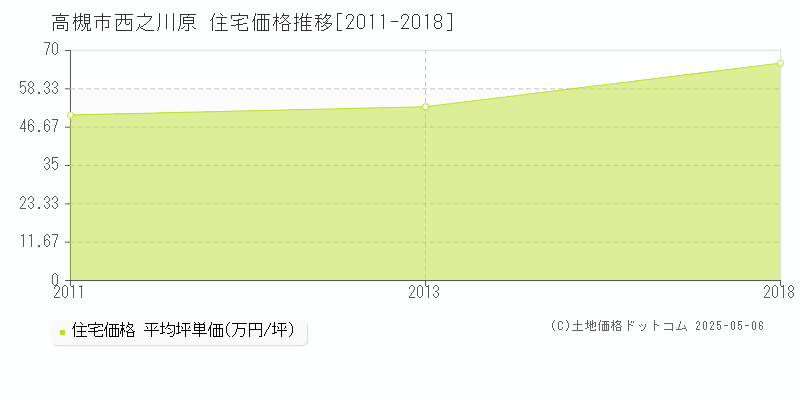 高槻市西之川原の住宅価格推移グラフ 