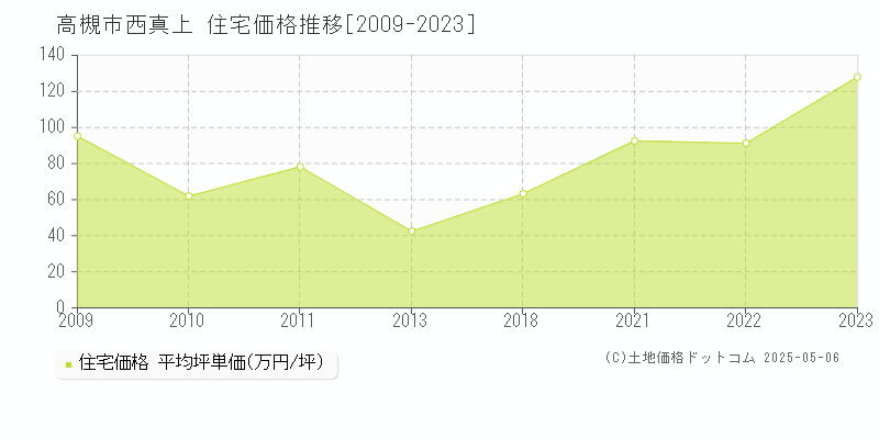 西真上(高槻市)の住宅価格推移グラフ(坪単価)[2009-2023年]