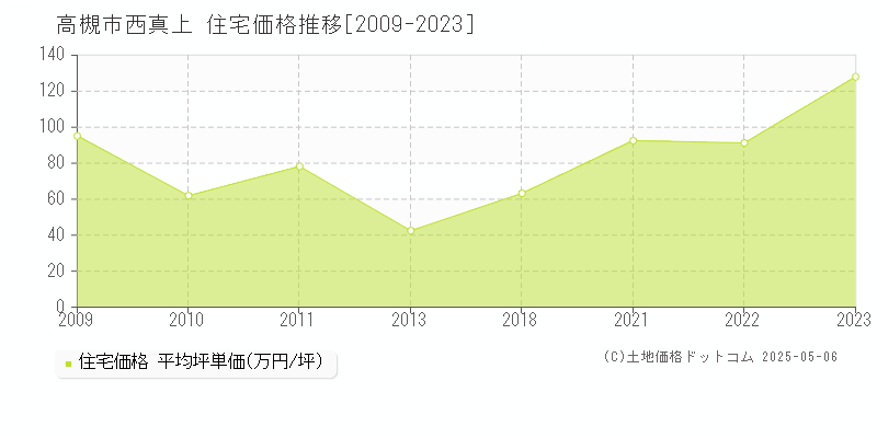 高槻市西真上の住宅価格推移グラフ 