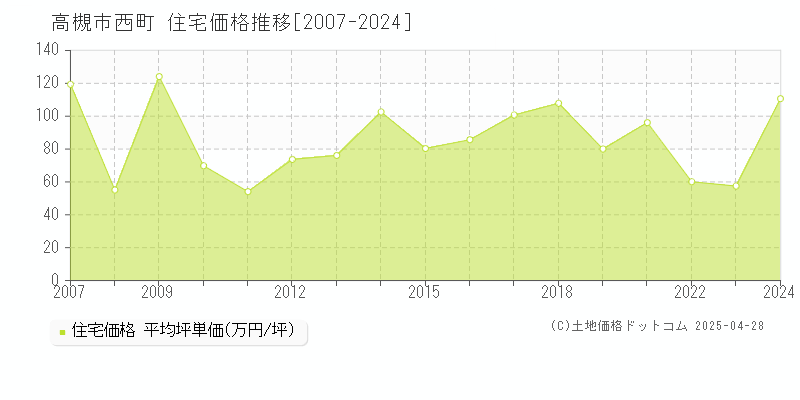 高槻市西町の住宅価格推移グラフ 