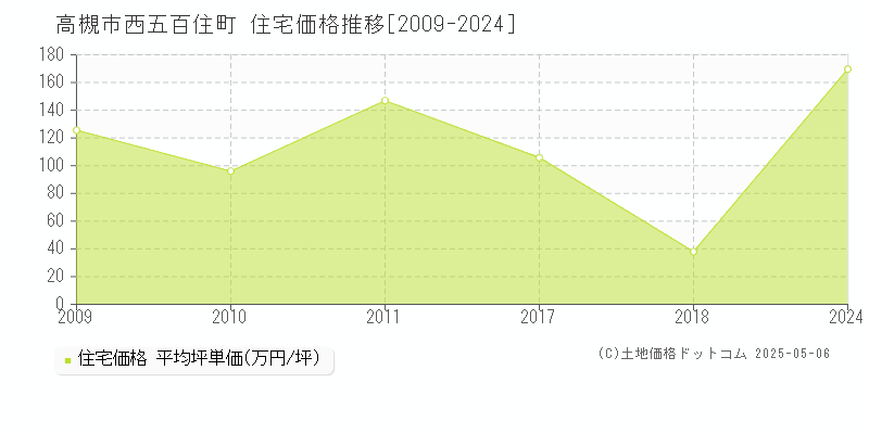 西五百住町(高槻市)の住宅価格推移グラフ(坪単価)[2009-2024年]