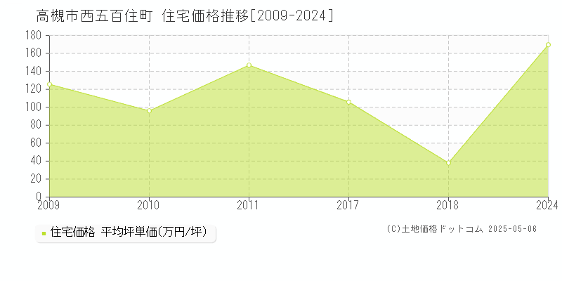 高槻市西五百住町の住宅価格推移グラフ 