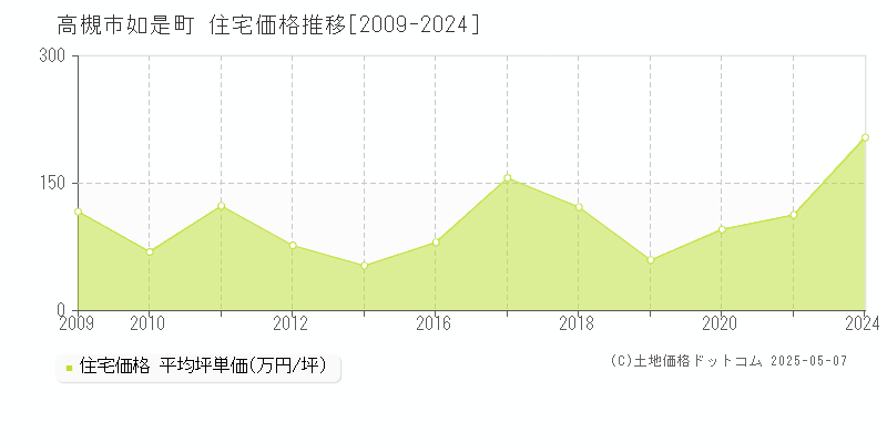 如是町(高槻市)の住宅価格推移グラフ(坪単価)[2009-2024年]