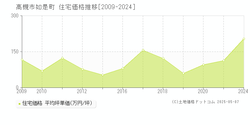 高槻市如是町の住宅価格推移グラフ 