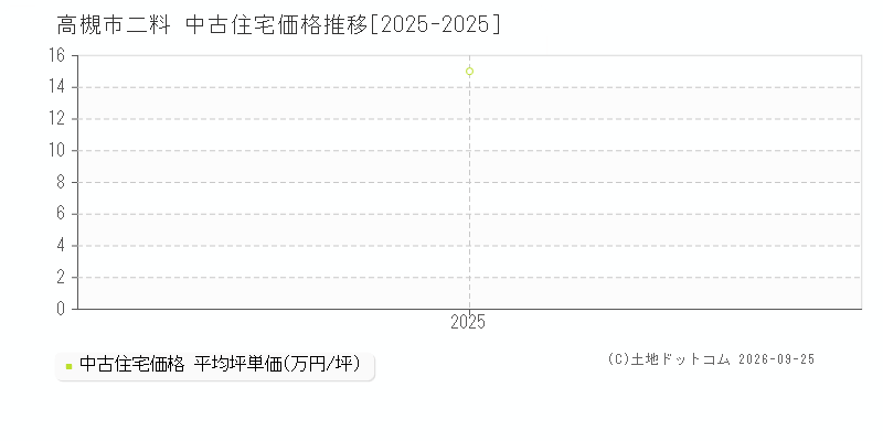 高槻市二料の中古住宅価格推移グラフ(坪単価)[2025-2025年]