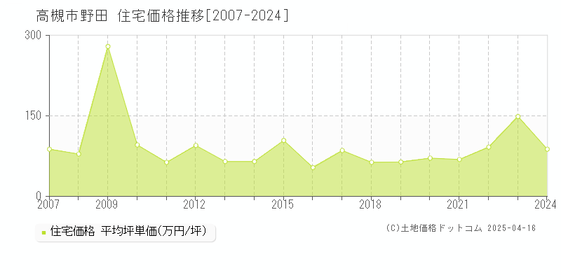 高槻市野田の住宅価格推移グラフ 