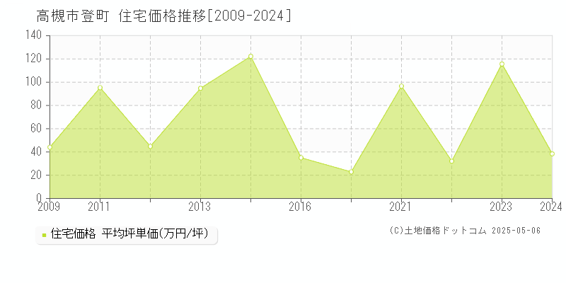 登町(高槻市)の住宅価格推移グラフ(坪単価)[2009-2024年]