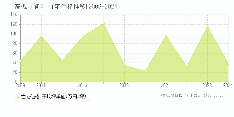 高槻市登町の住宅価格推移グラフ 