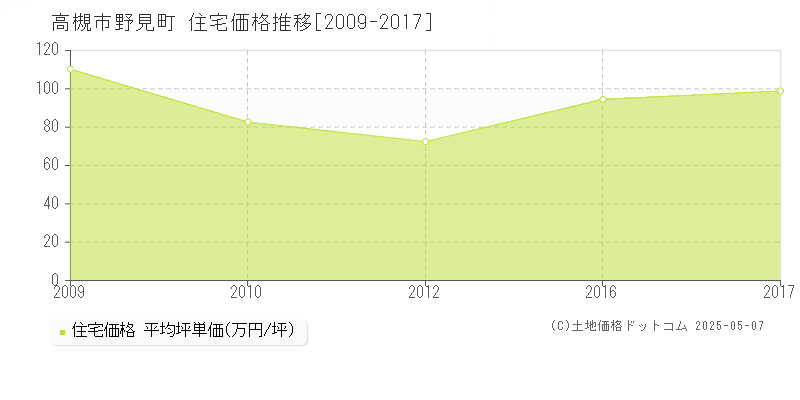 野見町(高槻市)の住宅価格推移グラフ(坪単価)[2009-2017年]