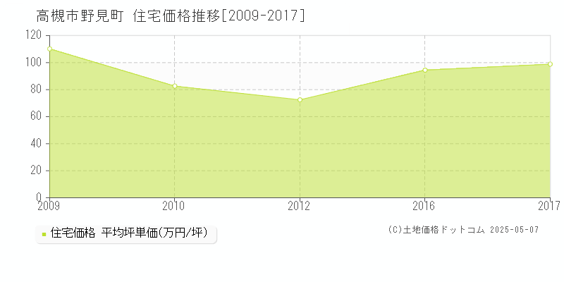 高槻市野見町の住宅価格推移グラフ 