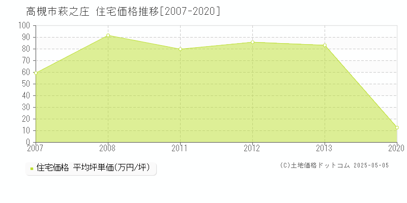 萩之庄(高槻市)の住宅価格推移グラフ(坪単価)[2007-2020年]