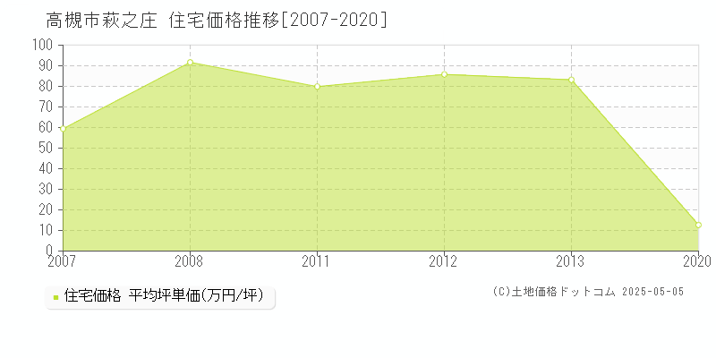 高槻市萩之庄の住宅価格推移グラフ 