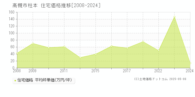 柱本(高槻市)の住宅価格推移グラフ(坪単価)[2008-2024年]
