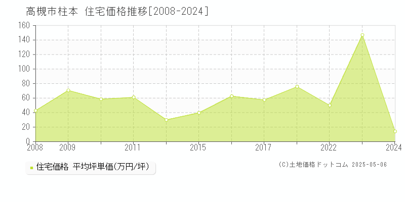 高槻市柱本の住宅価格推移グラフ 