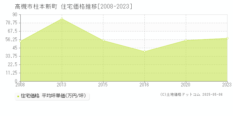 柱本新町(高槻市)の住宅価格推移グラフ(坪単価)[2008-2023年]