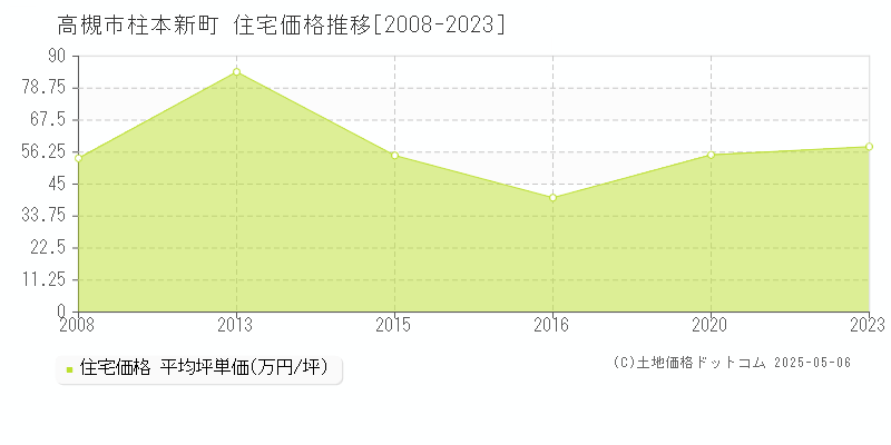 高槻市柱本新町の住宅価格推移グラフ 