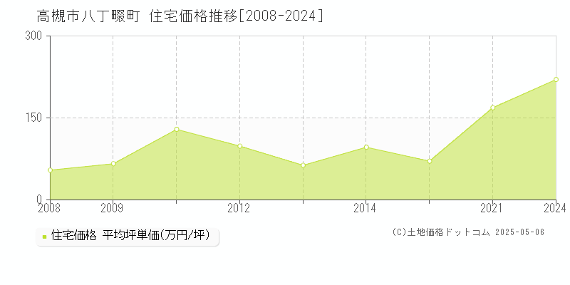 八丁畷町(高槻市)の住宅価格推移グラフ(坪単価)[2008-2024年]