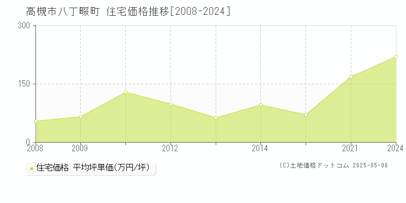 高槻市八丁畷町の住宅価格推移グラフ 