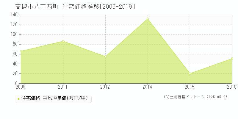 八丁西町(高槻市)の住宅価格推移グラフ(坪単価)[2009-2019年]