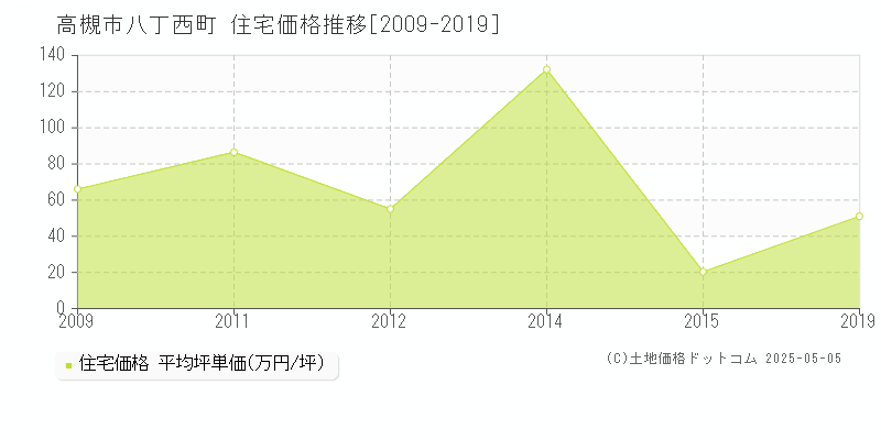 高槻市八丁西町の住宅価格推移グラフ 