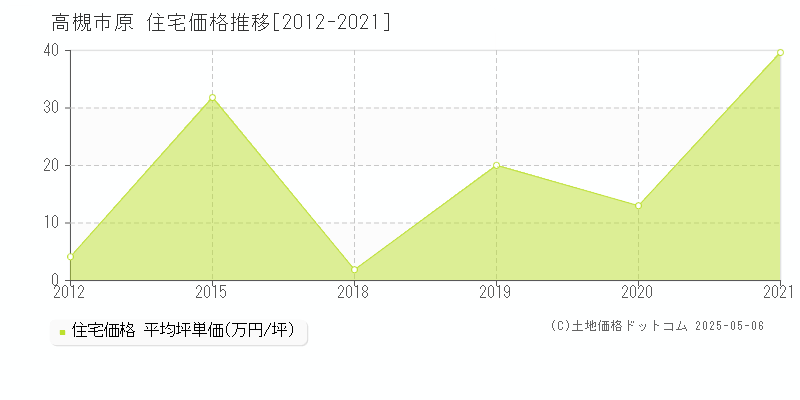 原(高槻市)の住宅価格推移グラフ(坪単価)[2012-2021年]