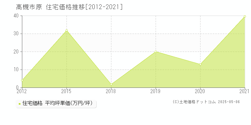 高槻市原の住宅価格推移グラフ 