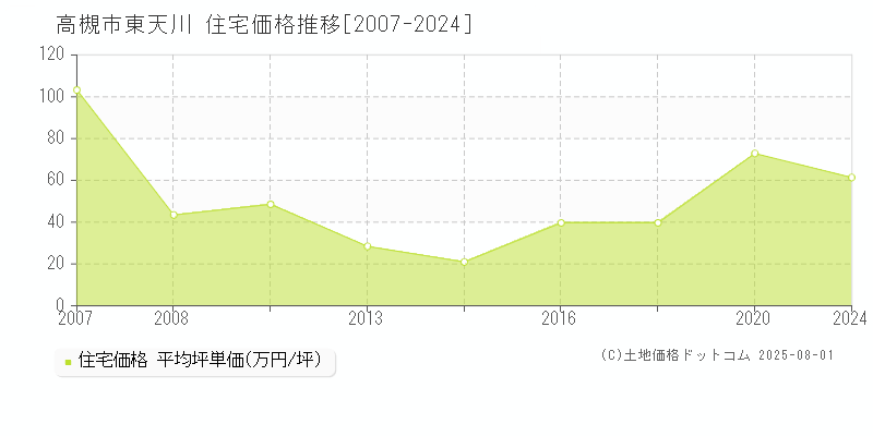 東天川(高槻市)の住宅価格推移グラフ(坪単価)[2007-2024年]