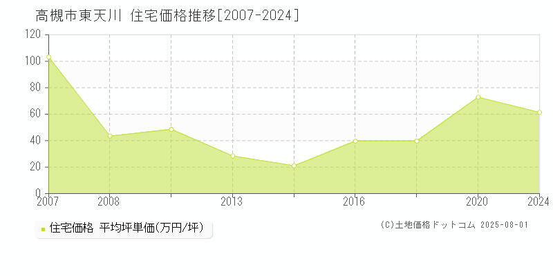 高槻市東天川の住宅価格推移グラフ 