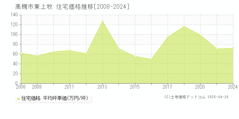 高槻市東上牧の住宅価格推移グラフ 