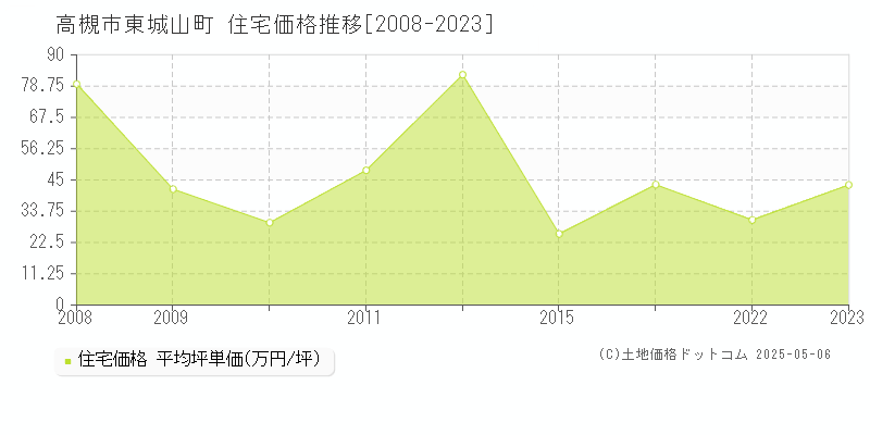 東城山町(高槻市)の住宅価格推移グラフ(坪単価)[2008-2023年]