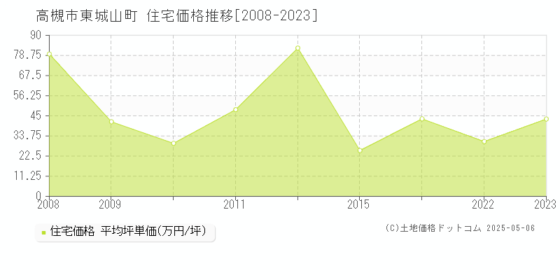 高槻市東城山町の住宅価格推移グラフ 