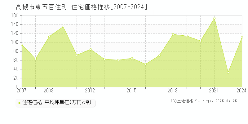 高槻市東五百住町の住宅価格推移グラフ 